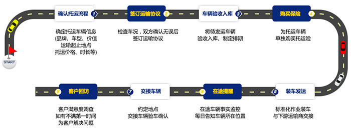 沈阳托运小汽车服务流程